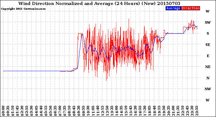 Milwaukee Weather Wind Direction<br>Normalized and Average<br>(24 Hours) (New)