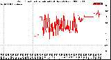 Milwaukee Weather Wind Direction<br>Normalized<br>(24 Hours) (New)