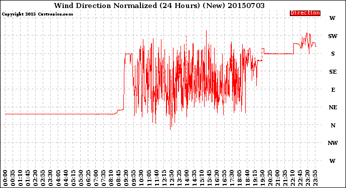 Milwaukee Weather Wind Direction<br>Normalized<br>(24 Hours) (New)