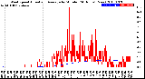 Milwaukee Weather Wind Speed<br>Actual and Average<br>by Minute<br>(24 Hours) (New)
