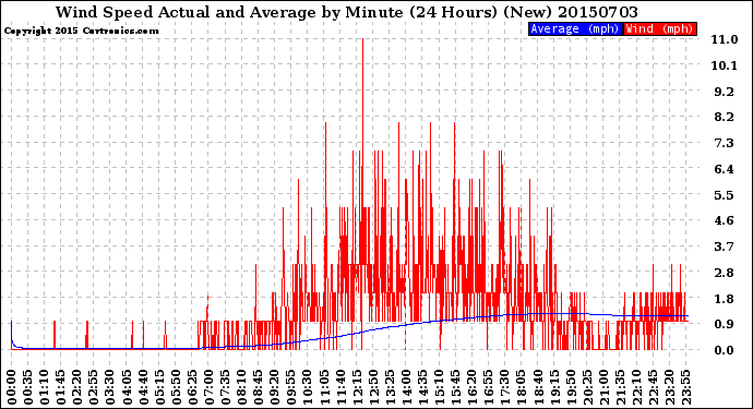 Milwaukee Weather Wind Speed<br>Actual and Average<br>by Minute<br>(24 Hours) (New)