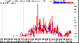 Milwaukee Weather Wind Speed<br>Actual and 10 Minute<br>Average<br>(24 Hours) (New)