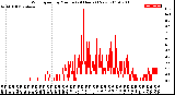 Milwaukee Weather Wind Speed<br>by Minute<br>(24 Hours) (New)