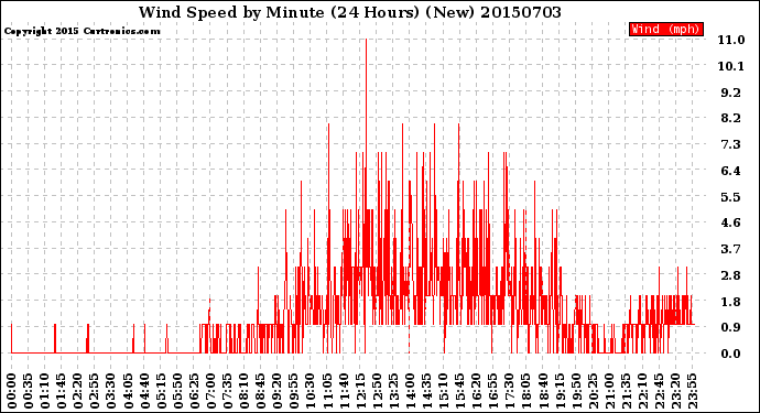 Milwaukee Weather Wind Speed<br>by Minute<br>(24 Hours) (New)