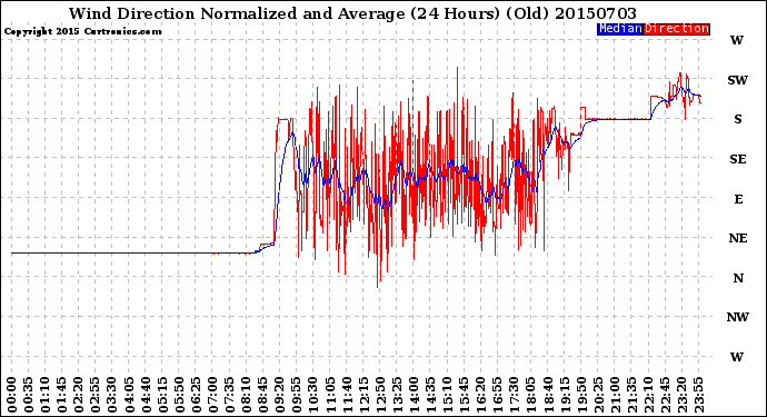 Milwaukee Weather Wind Direction<br>Normalized and Average<br>(24 Hours) (Old)
