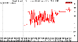 Milwaukee Weather Wind Direction<br>Normalized<br>(24 Hours) (Old)