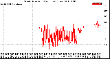 Milwaukee Weather Wind Direction<br>(24 Hours) (Raw)