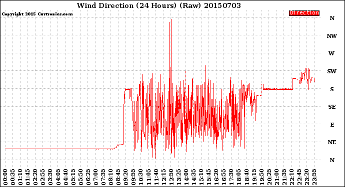 Milwaukee Weather Wind Direction<br>(24 Hours) (Raw)