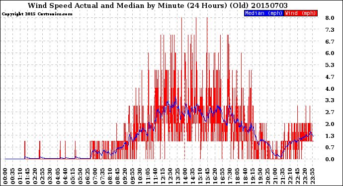 Milwaukee Weather Wind Speed<br>Actual and Median<br>by Minute<br>(24 Hours) (Old)