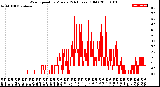 Milwaukee Weather Wind Speed<br>by Minute<br>(24 Hours) (Old)