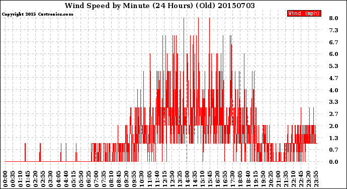 Milwaukee Weather Wind Speed<br>by Minute<br>(24 Hours) (Old)