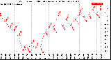 Milwaukee Weather Wind Speed<br>10 Minute Average<br>(4 Hours)