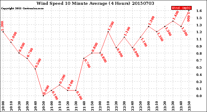 Milwaukee Weather Wind Speed<br>10 Minute Average<br>(4 Hours)