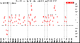 Milwaukee Weather Wind Speed<br>by Minute mph<br>(1 Hour)