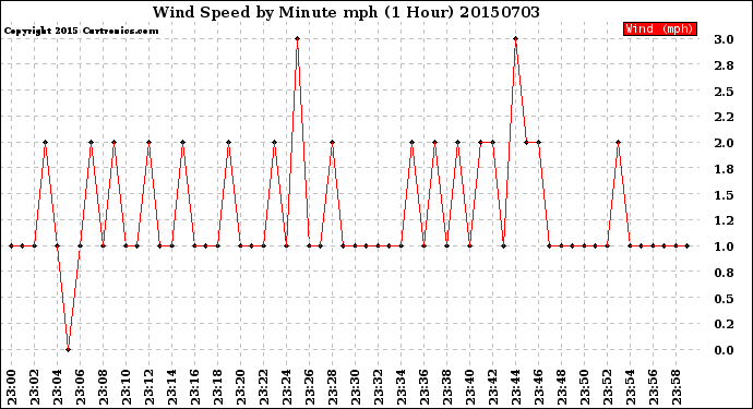 Milwaukee Weather Wind Speed<br>by Minute mph<br>(1 Hour)
