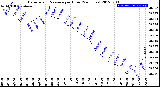 Milwaukee Weather Barometric Pressure<br>per Hour<br>(24 Hours)