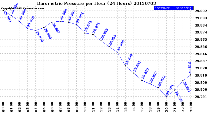 Milwaukee Weather Barometric Pressure<br>per Hour<br>(24 Hours)