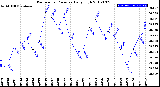 Milwaukee Weather Barometric Pressure<br>Daily High