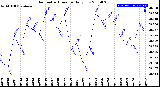 Milwaukee Weather Barometric Pressure<br>Daily Low