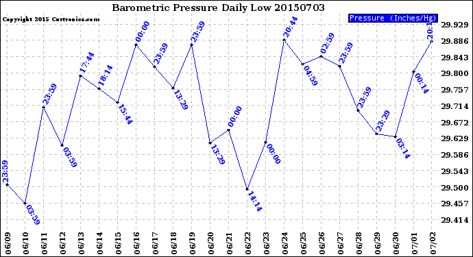 Milwaukee Weather Barometric Pressure<br>Daily Low