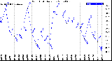 Milwaukee Weather Wind Chill<br>Daily Low