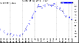 Milwaukee Weather Wind Chill<br>(24 Hours)