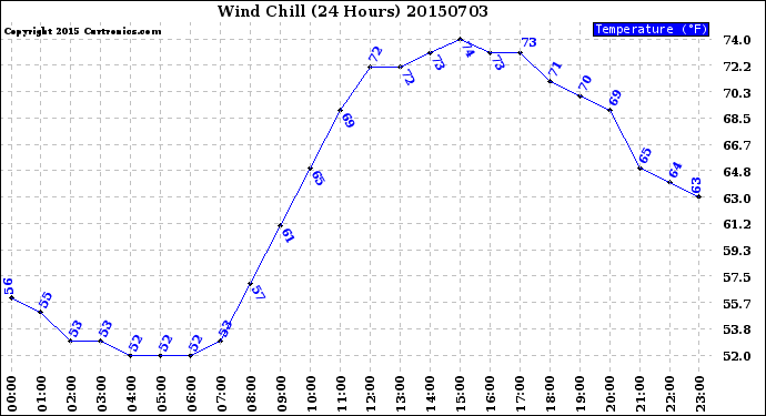 Milwaukee Weather Wind Chill<br>(24 Hours)