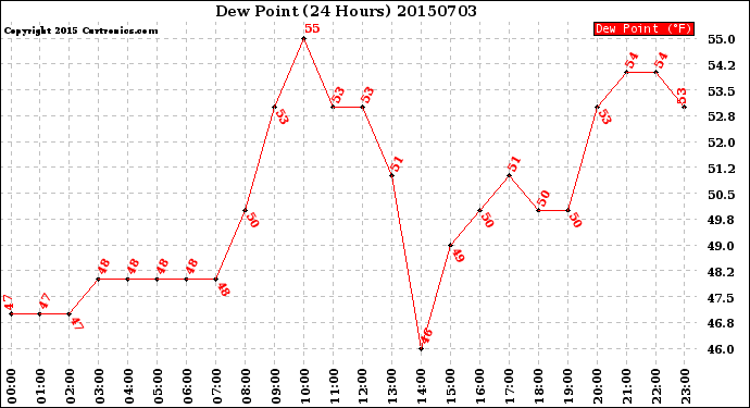 Milwaukee Weather Dew Point<br>(24 Hours)