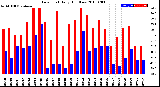 Milwaukee Weather Dew Point<br>Daily High/Low