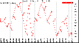 Milwaukee Weather Dew Point<br>Daily High