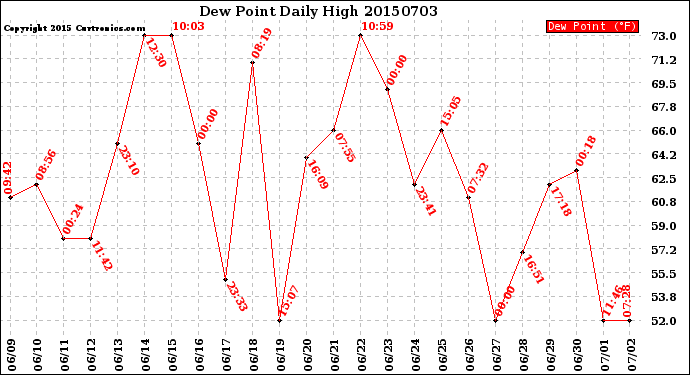 Milwaukee Weather Dew Point<br>Daily High
