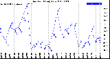 Milwaukee Weather Dew Point<br>Daily Low