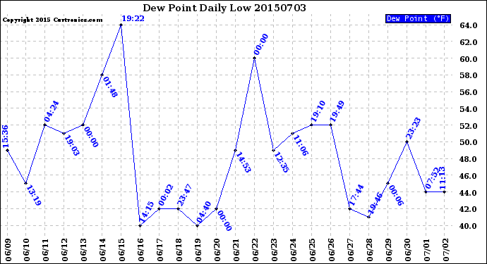 Milwaukee Weather Dew Point<br>Daily Low