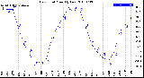 Milwaukee Weather Dew Point<br>Monthly Low