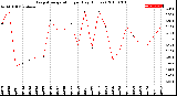 Milwaukee Weather Evapotranspiration<br>per Day (Inches)