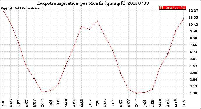 Milwaukee Weather Evapotranspiration<br>per Month (qts sq/ft)