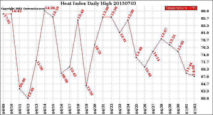 Milwaukee Weather Heat Index<br>Daily High