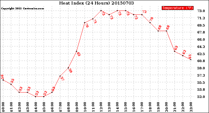 Milwaukee Weather Heat Index<br>(24 Hours)