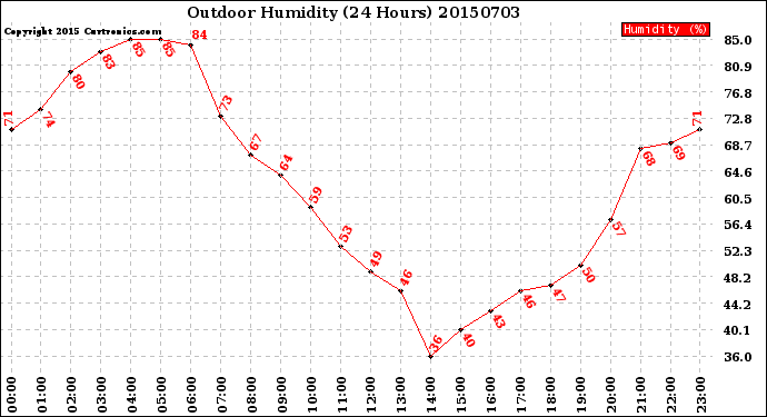 Milwaukee Weather Outdoor Humidity<br>(24 Hours)