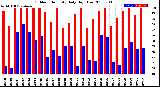 Milwaukee Weather Outdoor Humidity<br>Daily High/Low