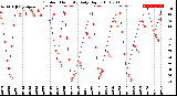 Milwaukee Weather Outdoor Humidity<br>Daily High