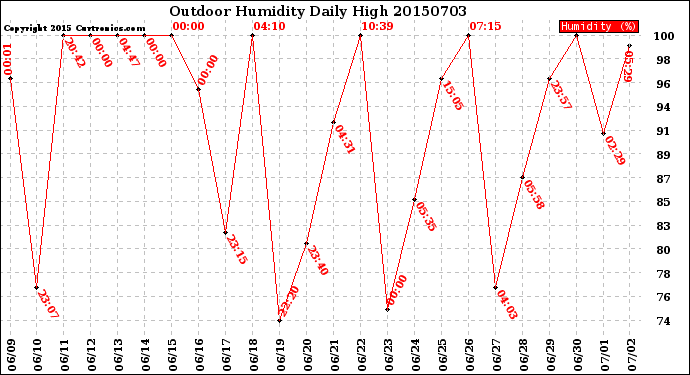 Milwaukee Weather Outdoor Humidity<br>Daily High