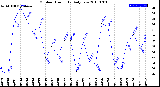 Milwaukee Weather Outdoor Humidity<br>Daily Low