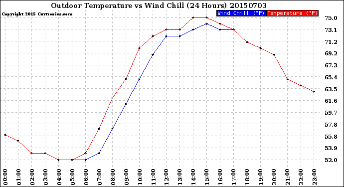 Milwaukee Weather Outdoor Temperature<br>vs Wind Chill<br>(24 Hours)