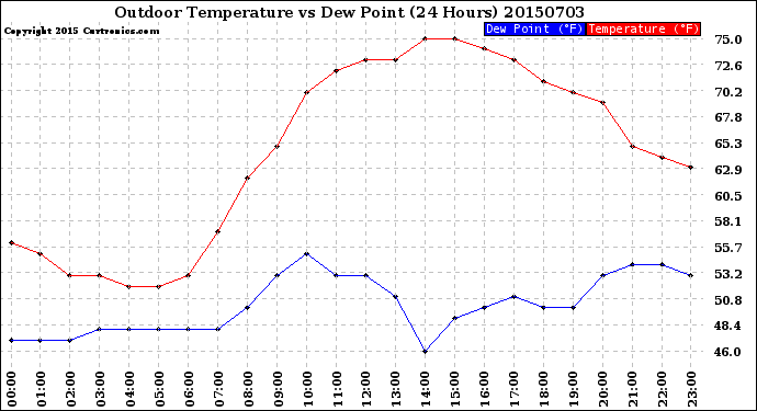 Milwaukee Weather Outdoor Temperature<br>vs Dew Point<br>(24 Hours)