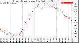 Milwaukee Weather Outdoor Temperature<br>per Hour<br>(24 Hours)