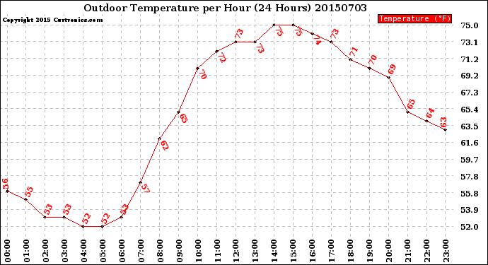 Milwaukee Weather Outdoor Temperature<br>per Hour<br>(24 Hours)