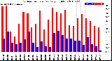 Milwaukee Weather Outdoor Temperature<br>Daily High/Low