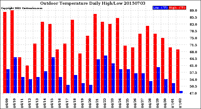 Milwaukee Weather Outdoor Temperature<br>Daily High/Low