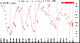 Milwaukee Weather Outdoor Temperature<br>Daily High